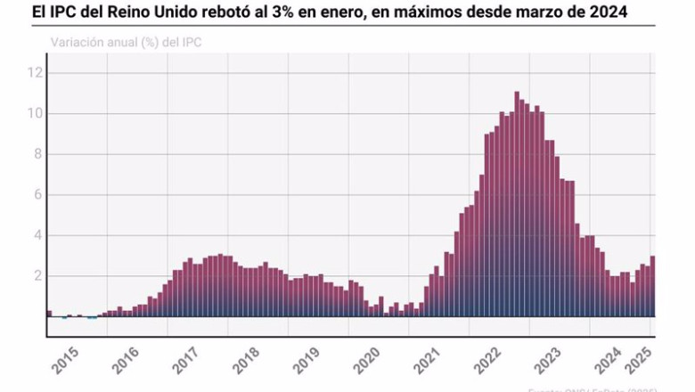 ep grafico con evolucion del ipc en reino unido 20250219101504 ep grafico con evolucion del ipc en reino unido 20250219101504