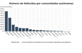 ep numero de fallecidos por comunidades autonomas