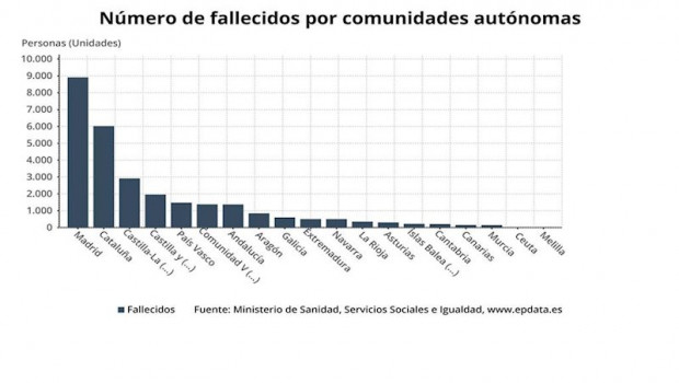 ep numero de fallecidos por comunidades autonomas