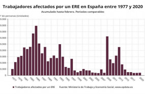 ep numero de trabajadores afectados por ere hasta febrero periodos comparables ministerio de trabajo