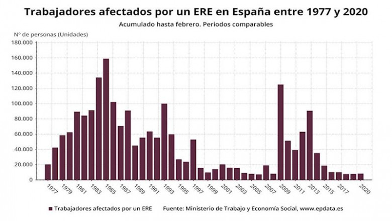 Número de trabajadores afectados por ERE hasta febrero, periodos comparables (Ministerio de Trabajo y Economía Social) | EPDATA ep numero de trabajadores afectados por ere hasta febrero periodos comparables ministerio de trabajo
