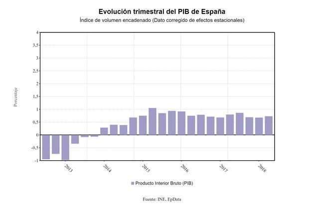 ep pib variacion trimestral 1t 2018