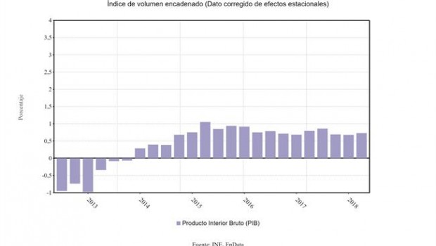 ep pib variacion trimestral 1t 2018
