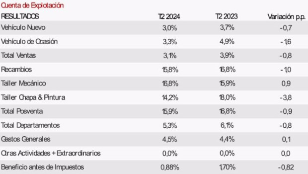 ep rentabilidad de los concesionarios en espana