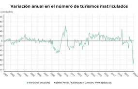 ep variacion anual del numero de turismos y todoterrenos matriculados hasta mayo de 2020 anfac
