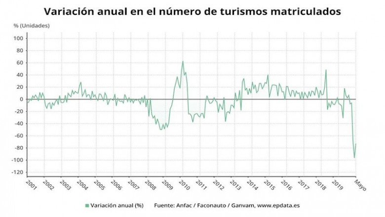 ep variacion anual del numero de turismos y todoterrenos matriculados hasta mayo de 2020 anfac