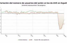 ep variacion del numero de usuarios del avion frente a los de ave en espana hasta agosto de 2020 ine