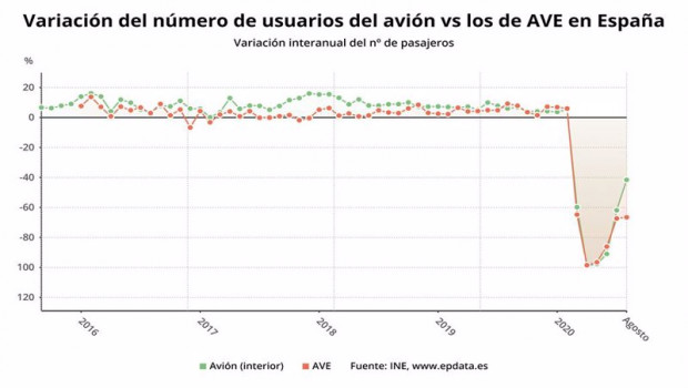 ep variacion del numero de usuarios del avion frente a los de ave en espana hasta agosto de 2020 ine