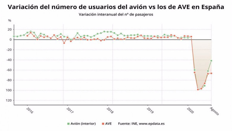 ep variacion del numero de usuarios del avion frente a los de ave en espana hasta agosto de 2020 ine ep variacion del numero de usuarios del avion frente a los de ave en espana hasta agosto de 2020 ine
