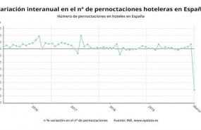 ep variacion interanual del numero de pernoctaciones hoteleras en espana hasta marzo de 2020 ine