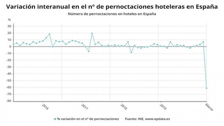 Variación interanual del número de pernoctaciones hoteleras en España hasta marzo de 2020 (INE) | EPDATA ep variacion interanual del numero de pernoctaciones hoteleras en espana hasta marzo de 2020 ine