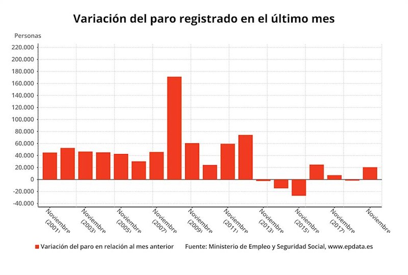 ep variacion mensual del numero de parados en noviembre 2019