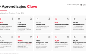 grafico estudio uso de la ia en marketing 2026 2 20260324103615 grafico estudio uso de la ia en marketing 2026 2 20260324103615