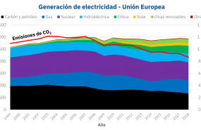 1602089049 20201007 aleasoft generacion electricidad uni n europea co2