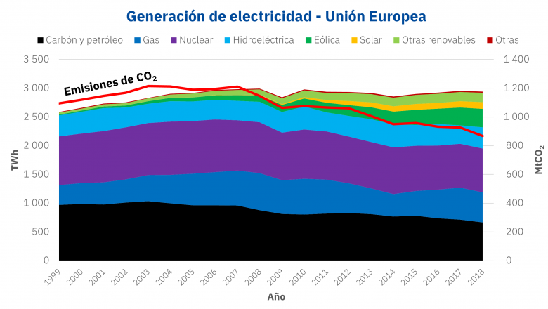 1602089049 20201007 aleasoft generacion electricidad uni n europea co2
