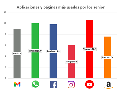 aplicaciones y pginas ms utilizadas para sniors