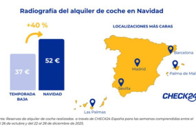 ep alquilar un coche en navidad cuesta de media 52 euros al dia un 40 mas caro segun check24