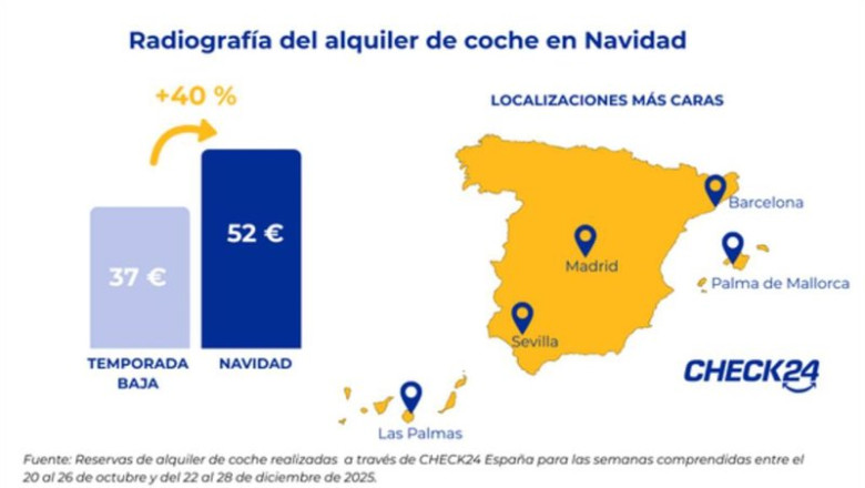 ep alquilar un coche en navidad cuesta de media 52 euros al dia un 40 mas caro segun check24 ep alquilar un coche en navidad cuesta de media 52 euros al dia un 40 mas caro segun check24