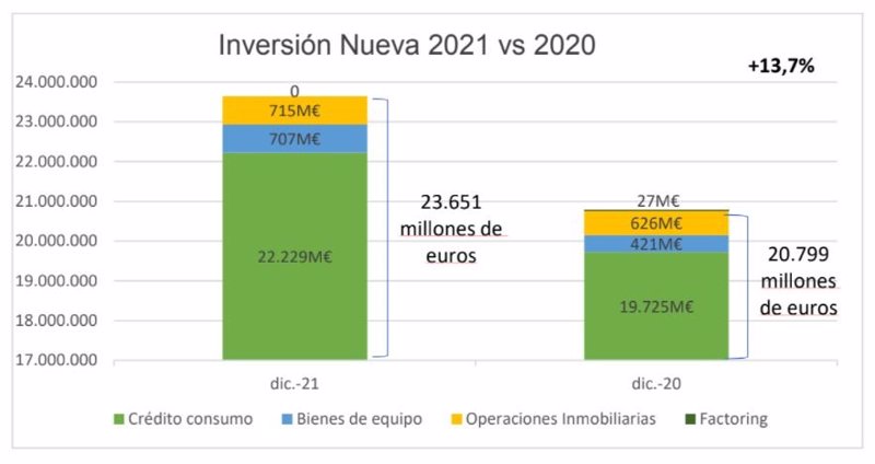 Archivo - Inversión nueva en servicios de financiación en 2021 y en 2020, según Asnef | ASNEF - Archivo ep archivo inversion nueva en servicios de financiacion en 2021 y en 2020 segun asnef