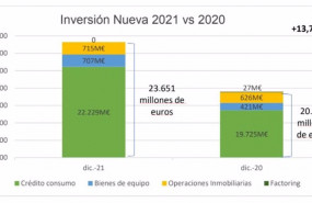 ep archivo   inversion nueva en servicios de financiacion en 2021 y en 2020 segun asnef