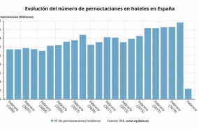 ep evolucion de las pernoctaciones hoteleras en febrero de 2021 en meses comparables ine
