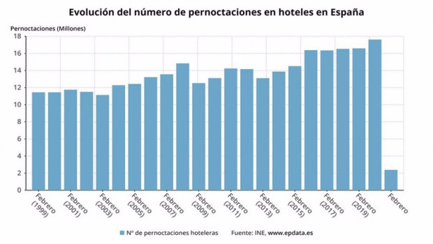 ep evolucion de las pernoctaciones hoteleras en febrero de 2021 en meses comparables ine