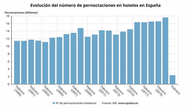 Evolución de las pernoctaciones hoteleras en febrero de 2021, en meses comparables (INE) | EPDATA ep evolucion de las pernoctaciones hoteleras en febrero de 2021 en meses comparables ine