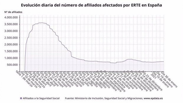 ep evolucion del numero de afiliados por erte en espana hasta el 30 de enero de 2021 ministerio de