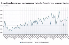 ep evolucion del numero de hipotecas para viviendas firmadas mes a mes en espana