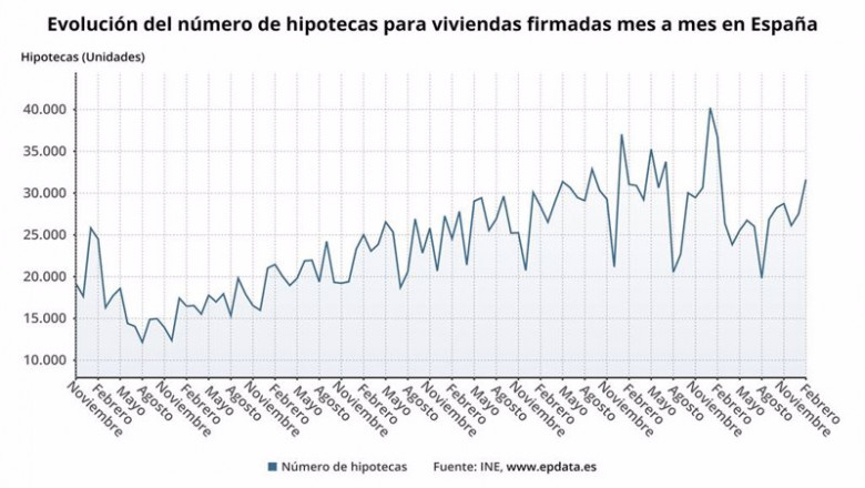 ep evolucion del numero de hipotecas para viviendas firmadas mes a mes en espana