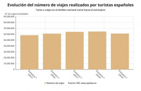 ep evolucion del numero de viajes realizados por los espanoles en trimestres comparables tercer