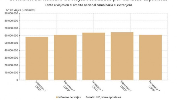 ep evolucion del numero de viajes realizados por los espanoles en trimestres comparables tercer