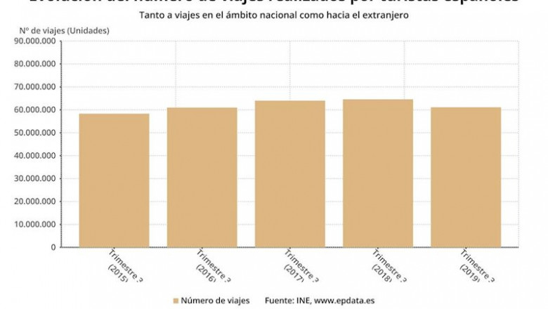 ep evolucion del numero de viajes realizados por los espanoles en trimestres comparables tercer