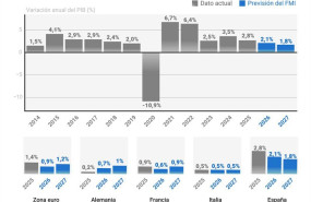 ep infografia con previsiones del fmi sobre la economia espanola ep infografia con previsiones del fmi sobre la economia espanola