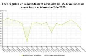 ep resultado neto atribuido de ence hasta el primer semestre de 2020 cnmv