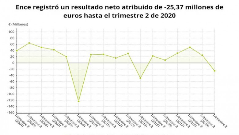 ep resultado neto atribuido de ence hasta el primer semestre de 2020 cnmv