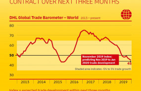 1575281342 infografik dhl global trade barometer 201911 global 1200pix