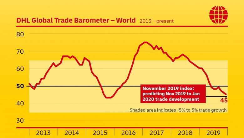 1575281342 infografik dhl global trade barometer 201911 global 1200pix