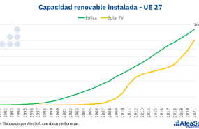 20230602 aleasoft capacidad instalada energias renovables unin europea 