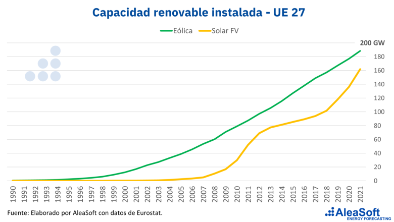 20230602 aleasoft capacidad instalada energias renovables unin europea 