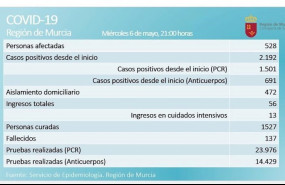 ep balance de coronavirus en la region de murcia el 6 de mayo de 2020