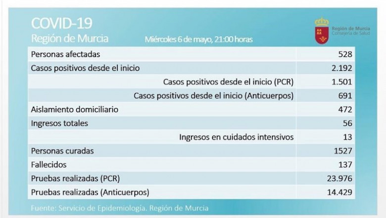 ep balance de coronavirus en la region de murcia el 6 de mayo de 2020 ep balance de coronavirus en la region de murcia el 6 de mayo de 2020