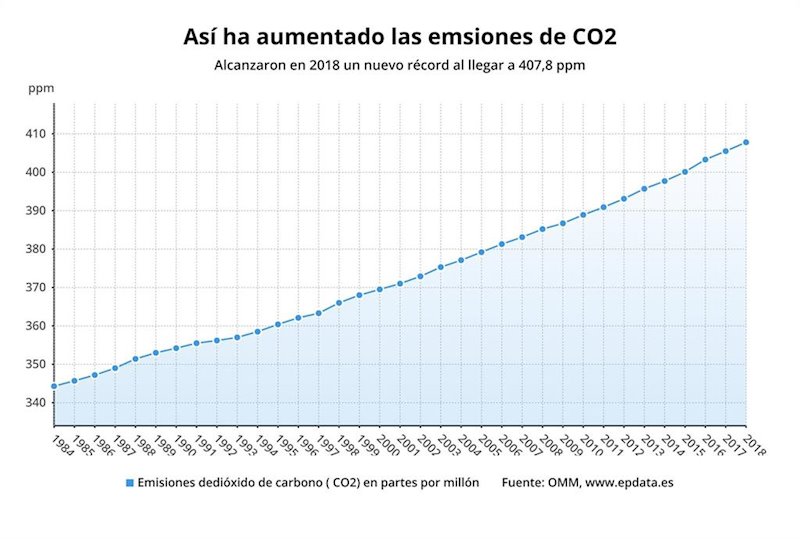 ep evolucion de emisiones de co2 a nivel global 1984-2018 omm ep evolucion de emisiones de co2 a nivel global 1984-2018 omm