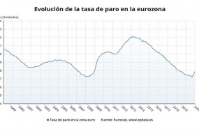 ep evolucion de la tasa de paro en la eurozona hasta julio de 2020 eurostat