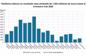 ep evolucion del beneficio neto atribuido de telefonica hasta 2020 cnmv