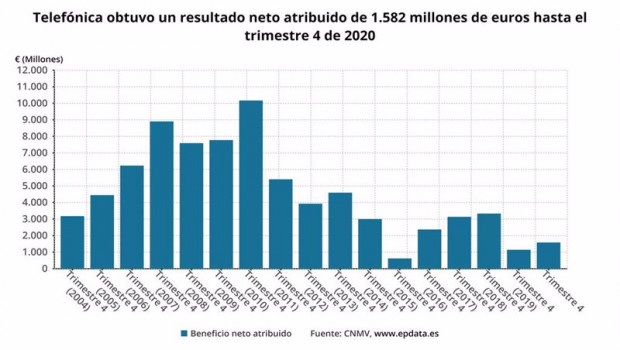 ep evolucion del beneficio neto atribuido de telefonica hasta 2020 cnmv