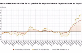 ep evolucion del precio de las importaciones y de las exportaciones en espana ine ep evolucion del precio de las importaciones y de las exportaciones en espana ine