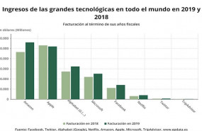 ep ingresos de las grandes tecnologicas en todo el mundo en 2019 y 2018