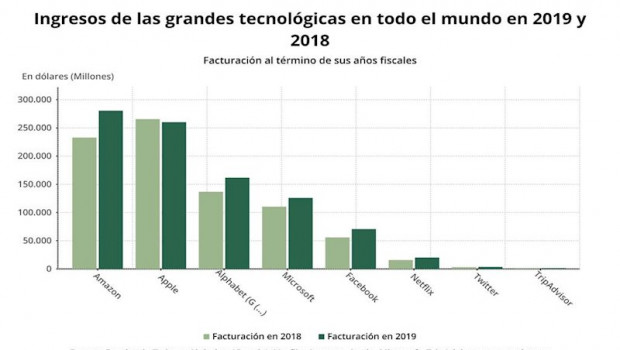 ep ingresos de las grandes tecnologicas en todo el mundo en 2019 y 2018