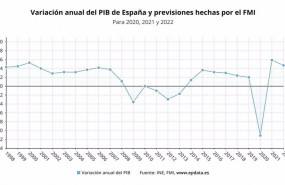 ep prevision del pib de espana para 2020 2021 y 2022 del fmi